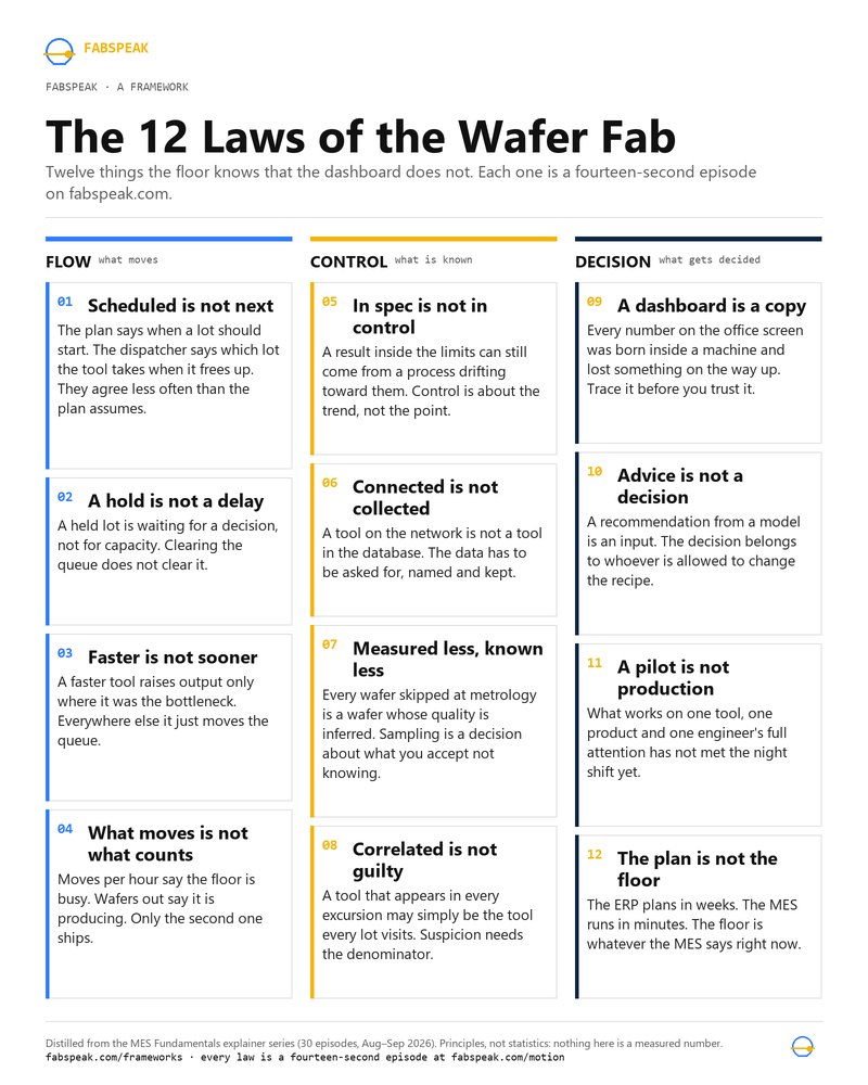 The 12 Laws of the Wafer Fab, the poster